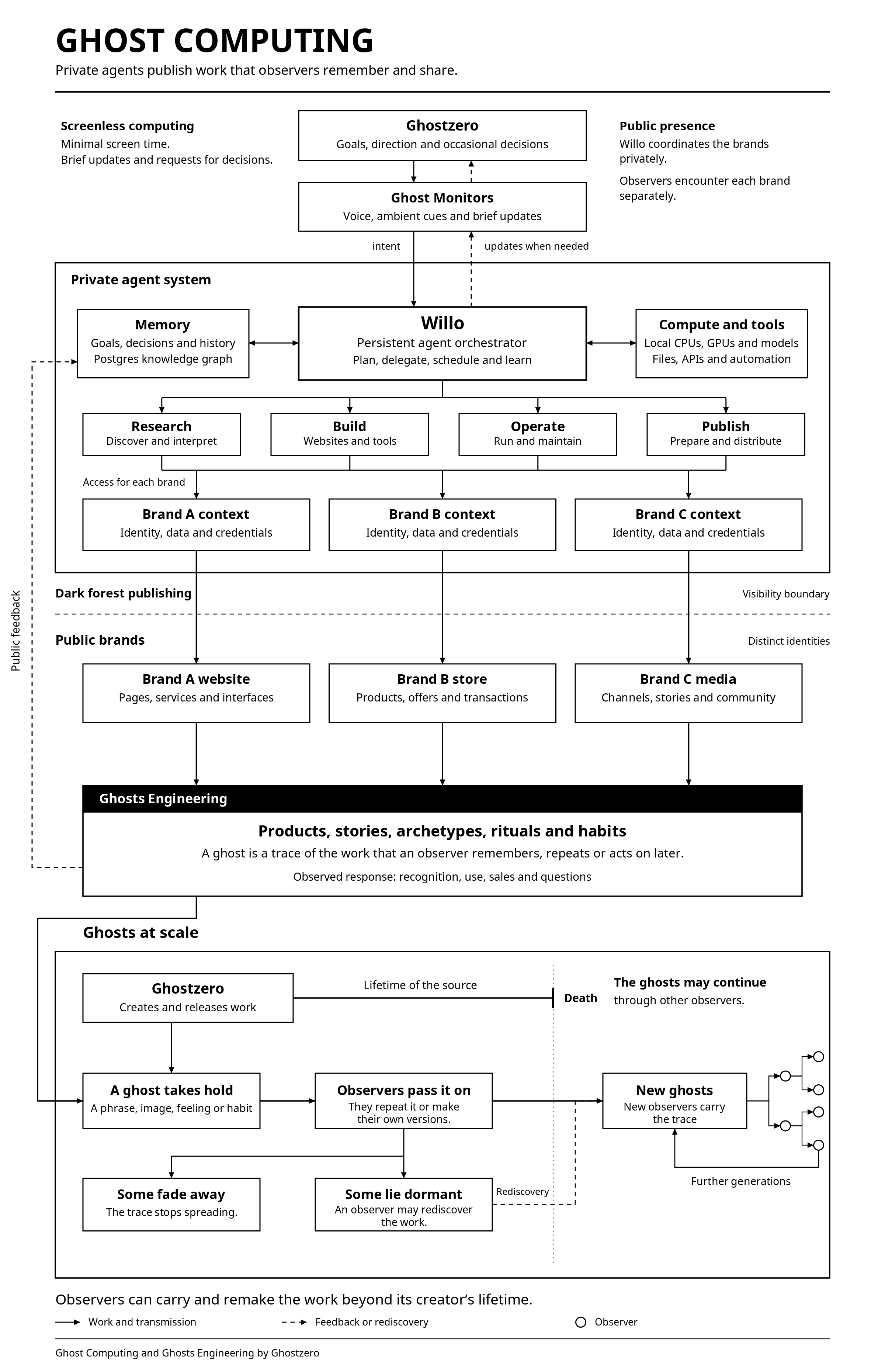 Diagram of Ghost Computing and Ghosts Engineering: private agents publish through separate brands, and observers may carry traces of the work beyond Ghostzero's lifetime.